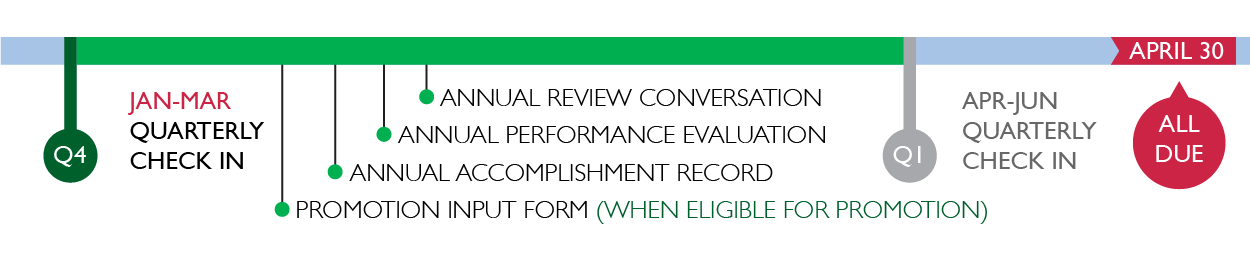 Timeline showing dates for Q4: JAN-MAR Quarterly Check In. Annual Review Conversation, Annual Performance Evaluation, Annual Accomplishment Record, Promotion Inoput Form, All Due: April 30